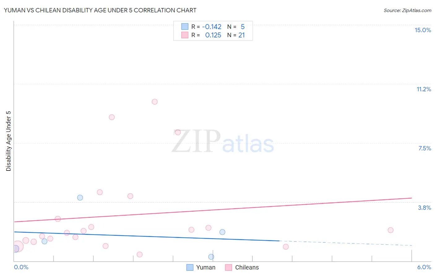 Yuman vs Chilean Disability Age Under 5