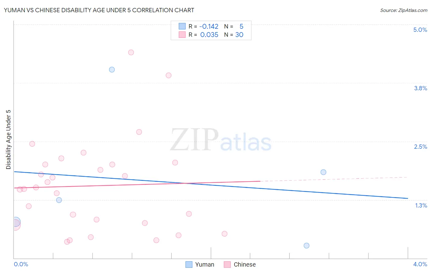 Yuman vs Chinese Disability Age Under 5