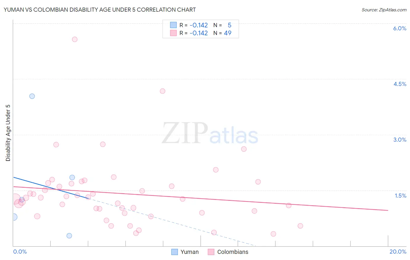 Yuman vs Colombian Disability Age Under 5