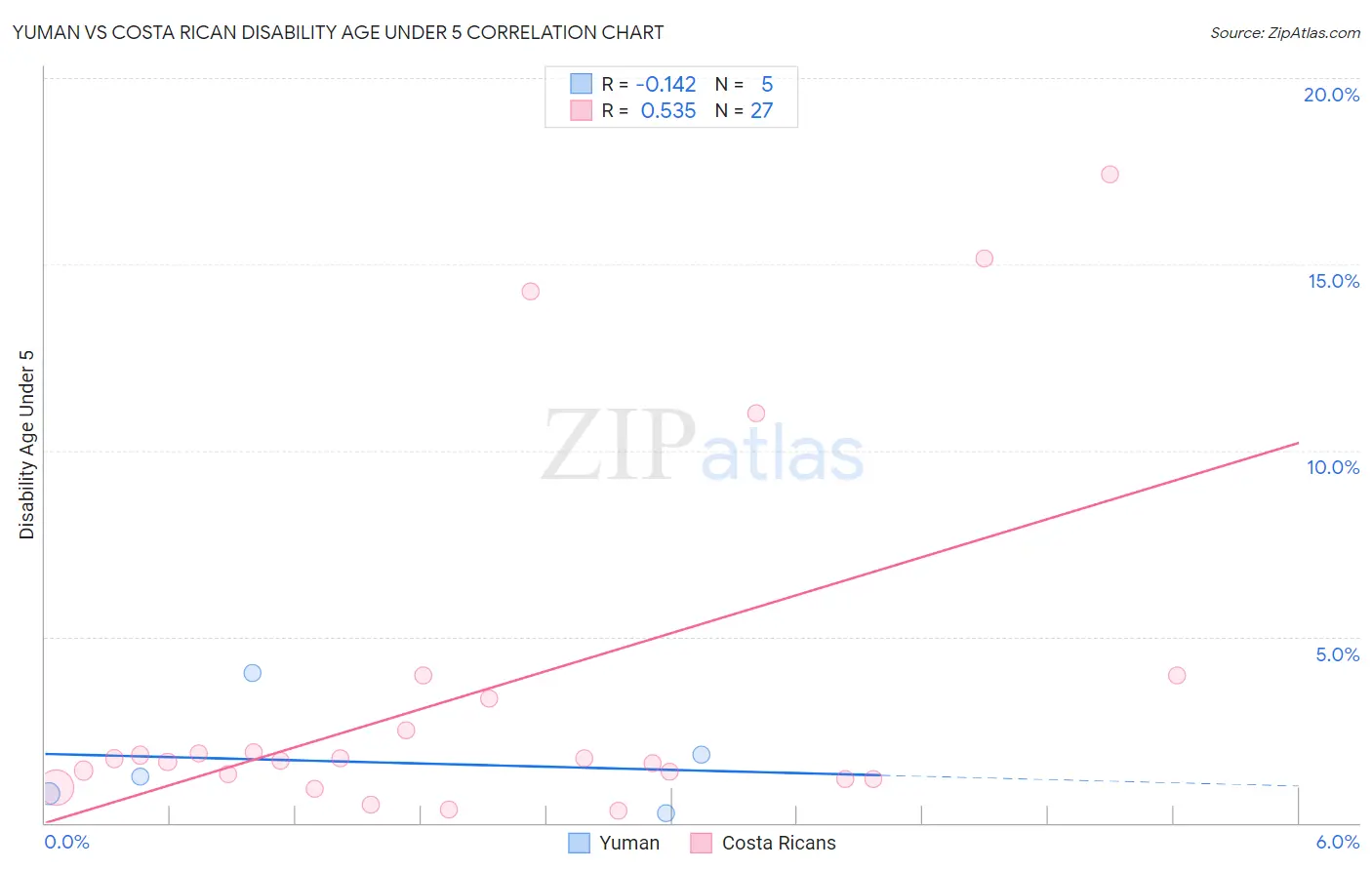 Yuman vs Costa Rican Disability Age Under 5