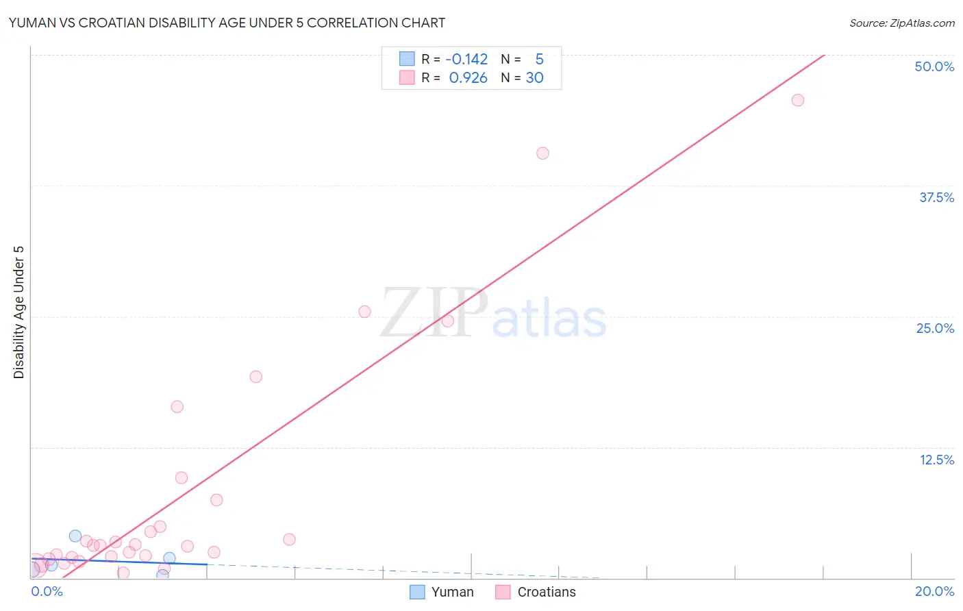 Yuman vs Croatian Disability Age Under 5