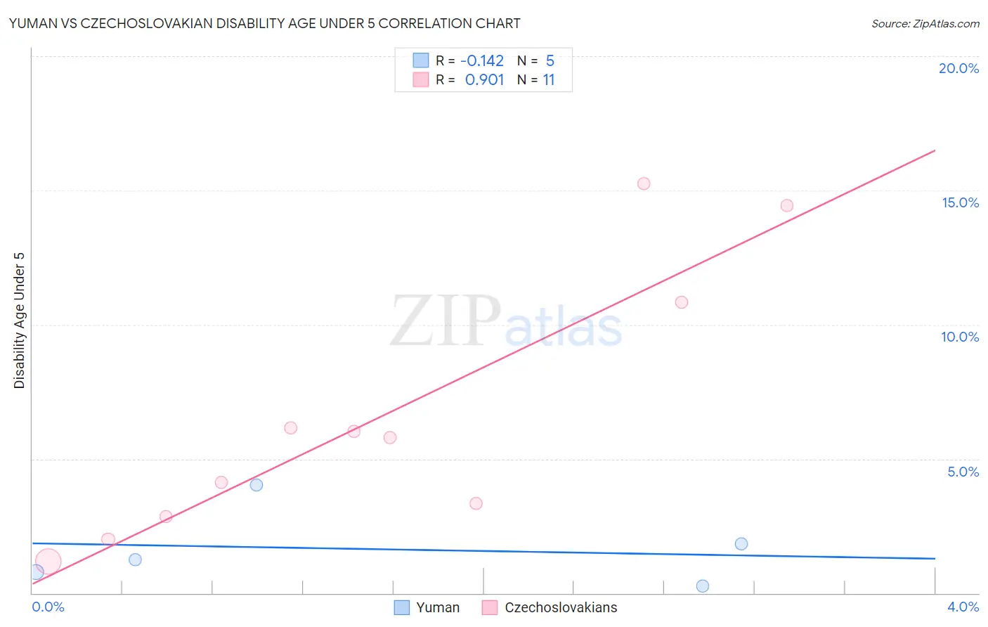 Yuman vs Czechoslovakian Disability Age Under 5