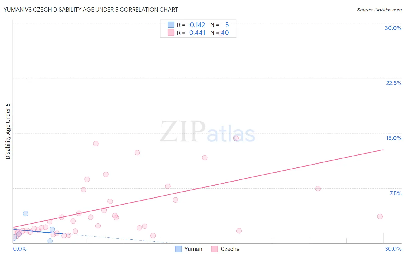 Yuman vs Czech Disability Age Under 5