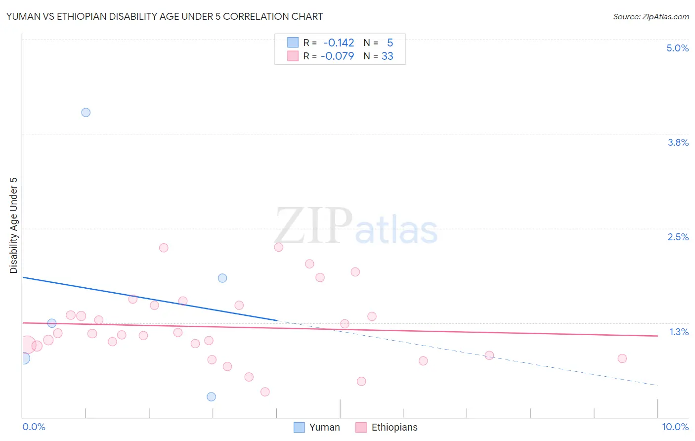 Yuman vs Ethiopian Disability Age Under 5