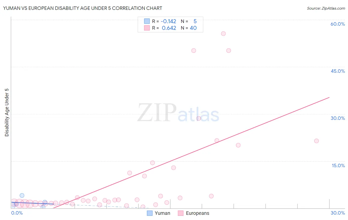 Yuman vs European Disability Age Under 5