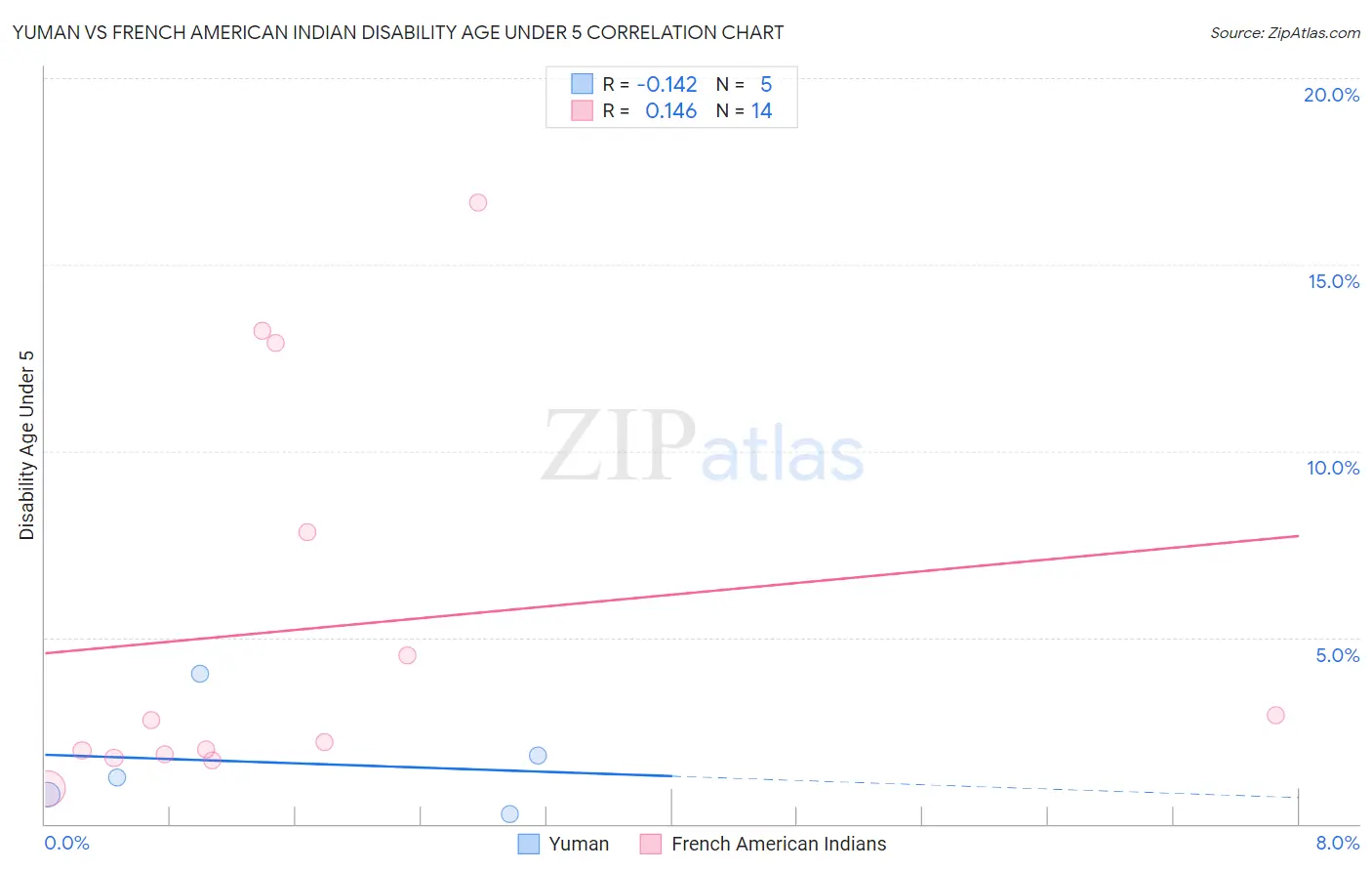 Yuman vs French American Indian Disability Age Under 5