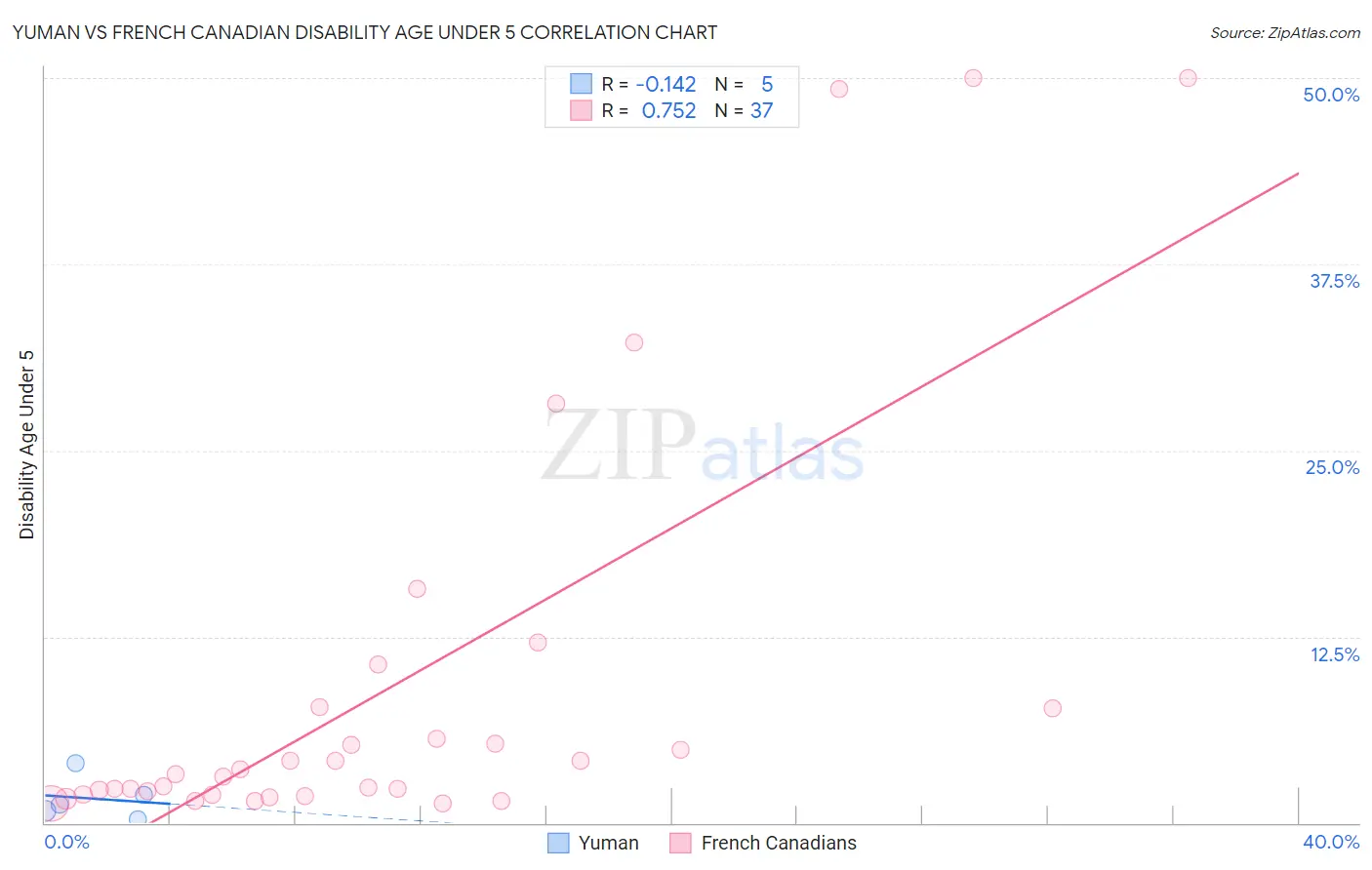 Yuman vs French Canadian Disability Age Under 5