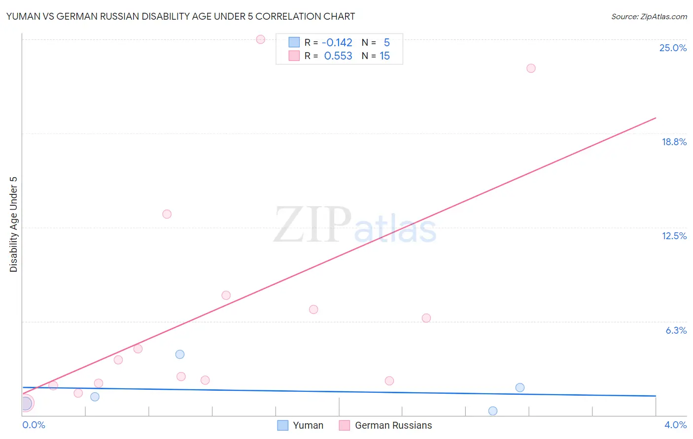 Yuman vs German Russian Disability Age Under 5