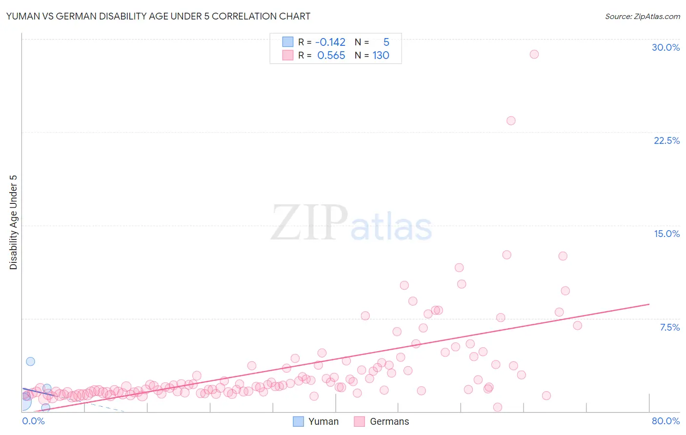 Yuman vs German Disability Age Under 5