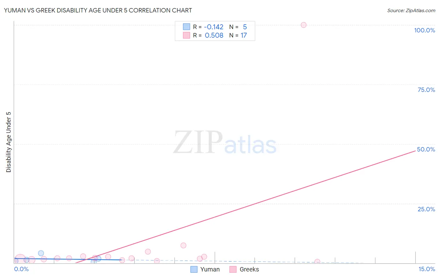 Yuman vs Greek Disability Age Under 5