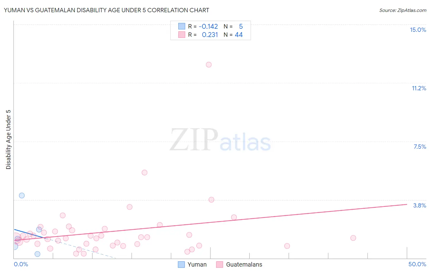 Yuman vs Guatemalan Disability Age Under 5