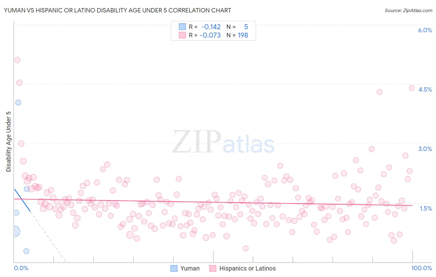 Yuman vs Hispanic or Latino Disability Age Under 5