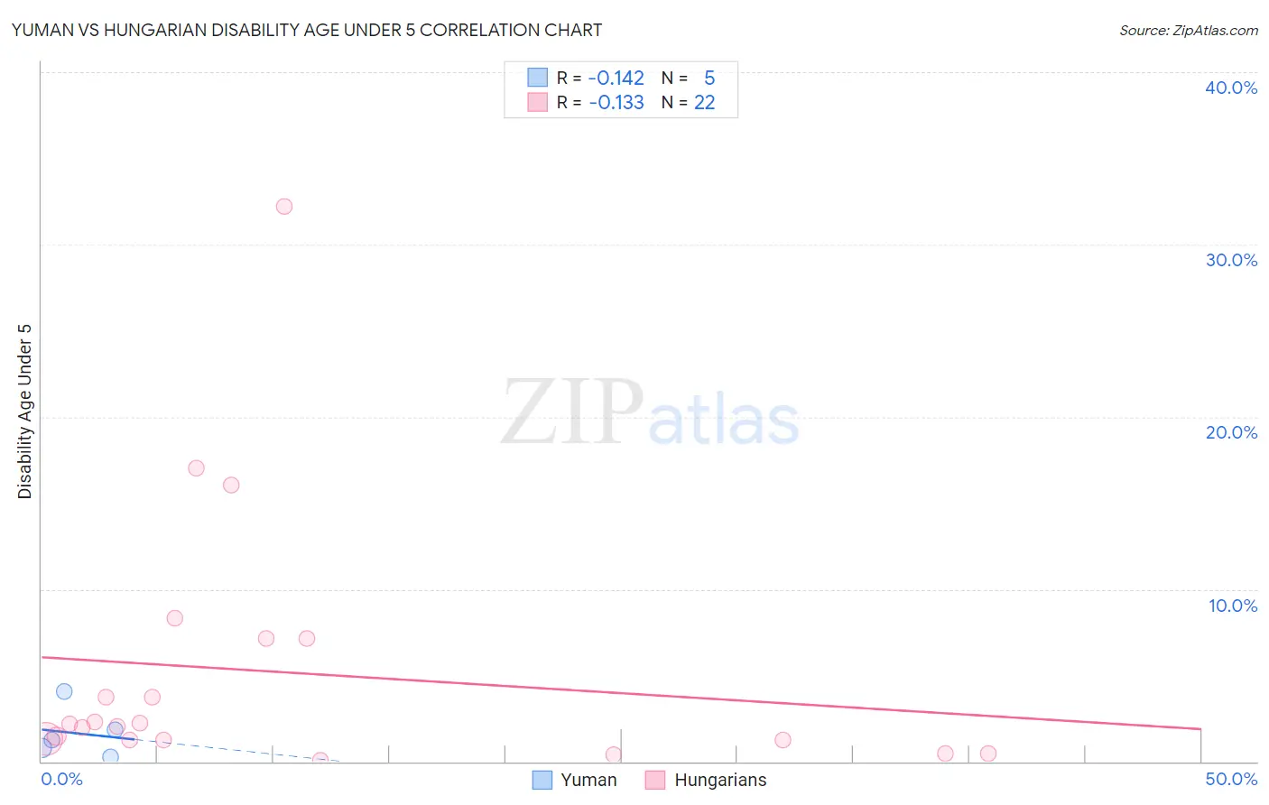 Yuman vs Hungarian Disability Age Under 5