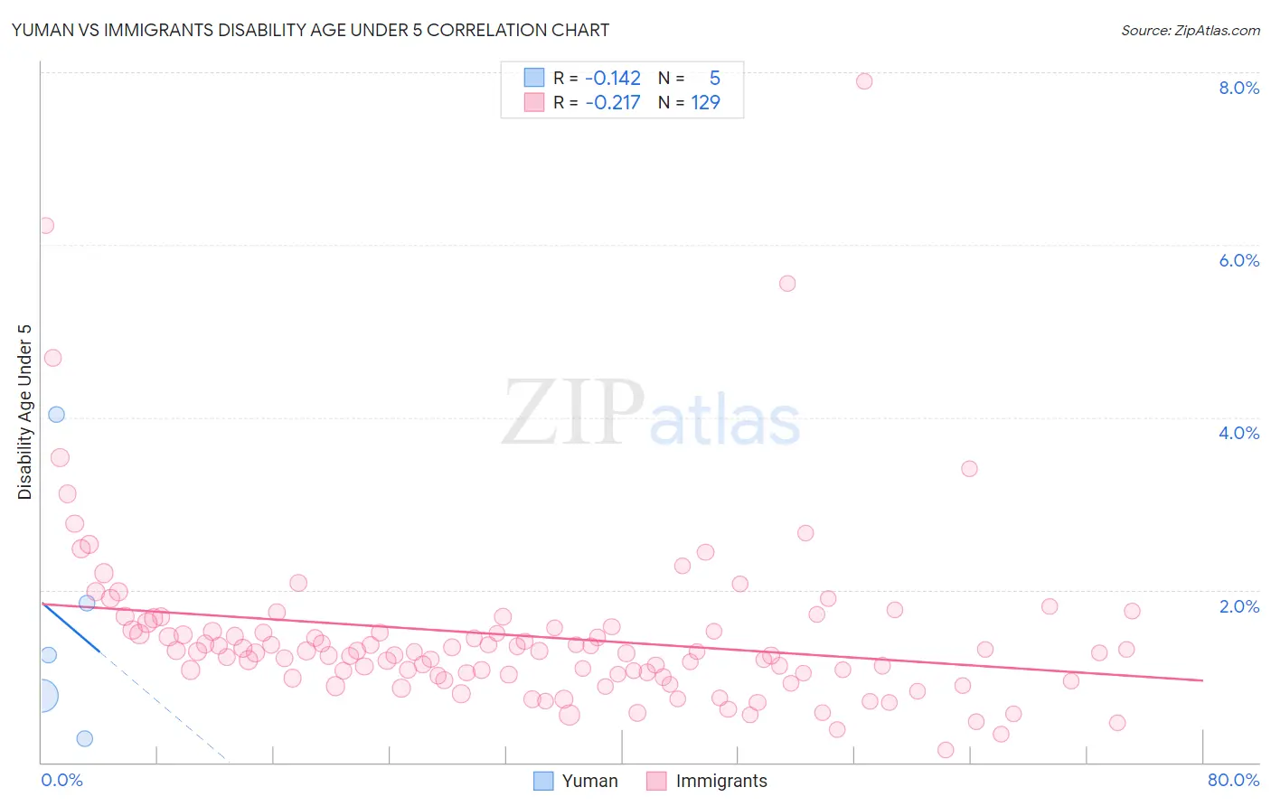 Yuman vs Immigrants Disability Age Under 5