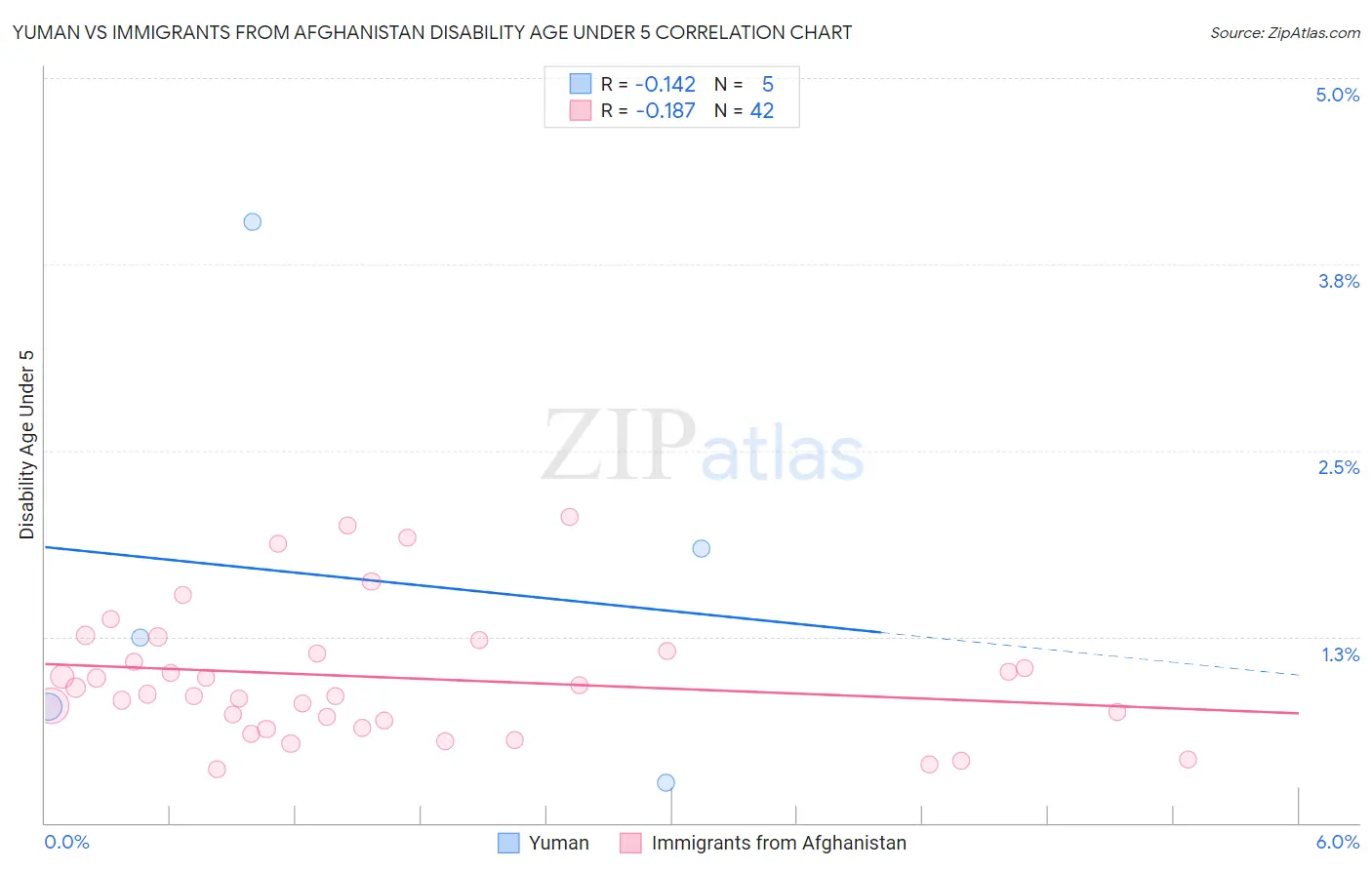Yuman vs Immigrants from Afghanistan Disability Age Under 5