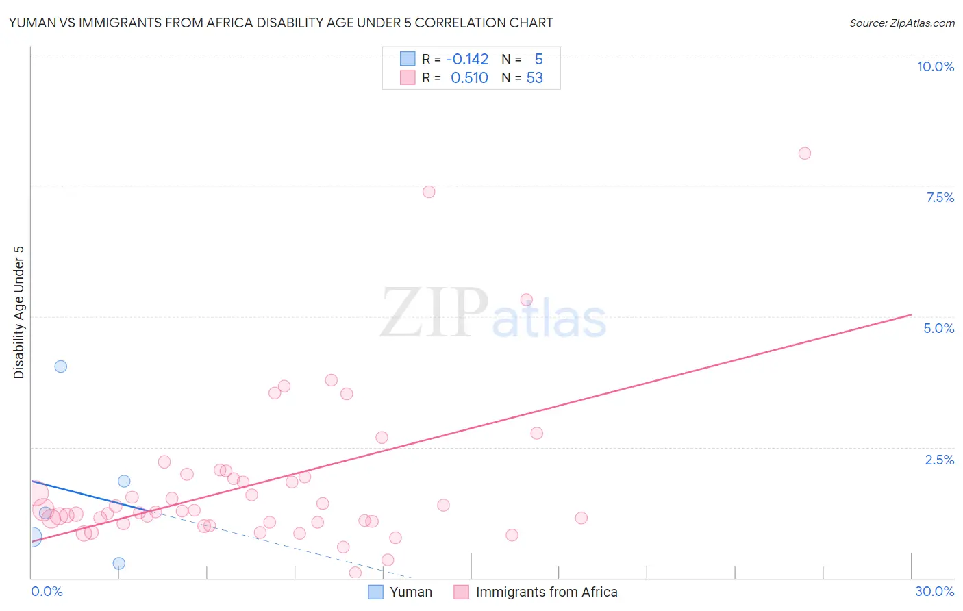 Yuman vs Immigrants from Africa Disability Age Under 5