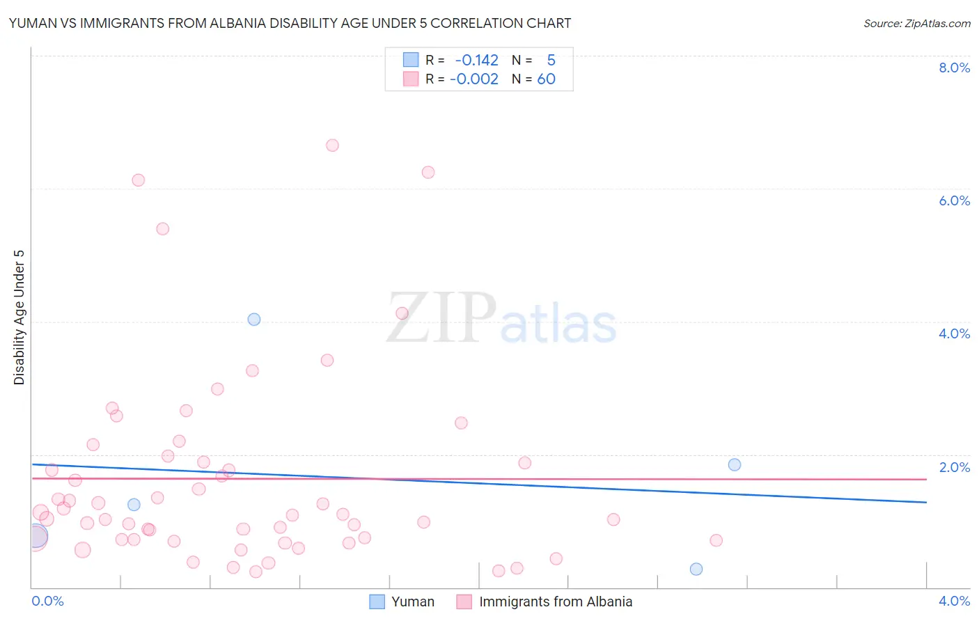 Yuman vs Immigrants from Albania Disability Age Under 5