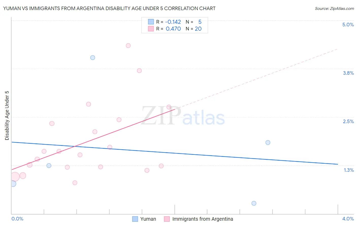 Yuman vs Immigrants from Argentina Disability Age Under 5