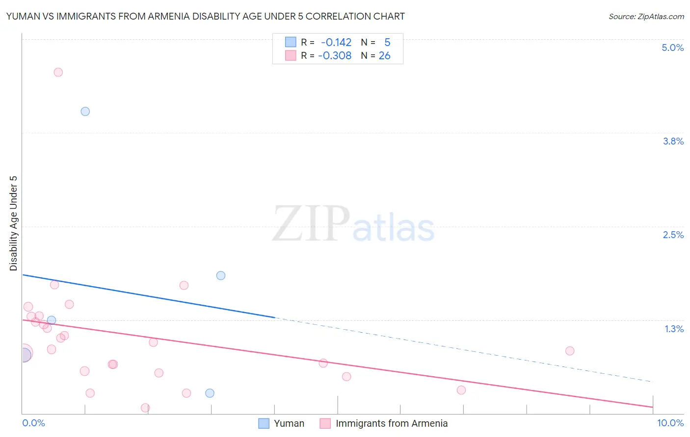 Yuman vs Immigrants from Armenia Disability Age Under 5