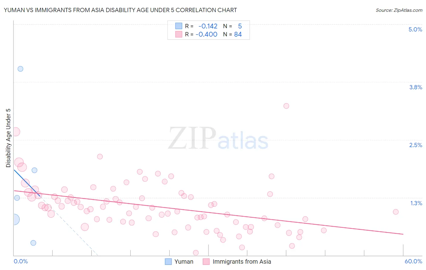 Yuman vs Immigrants from Asia Disability Age Under 5