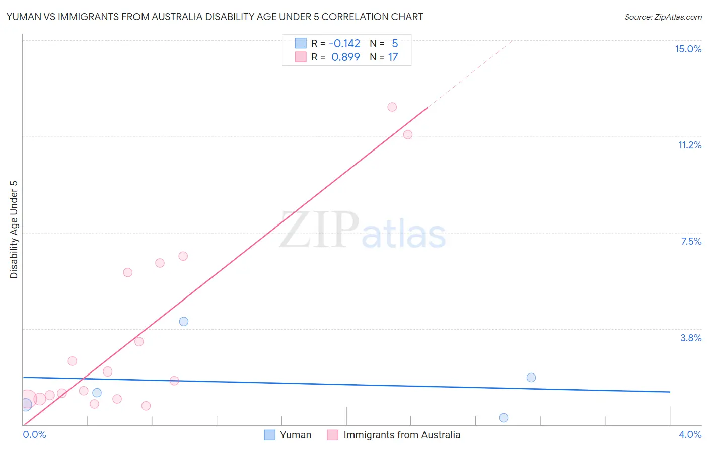 Yuman vs Immigrants from Australia Disability Age Under 5