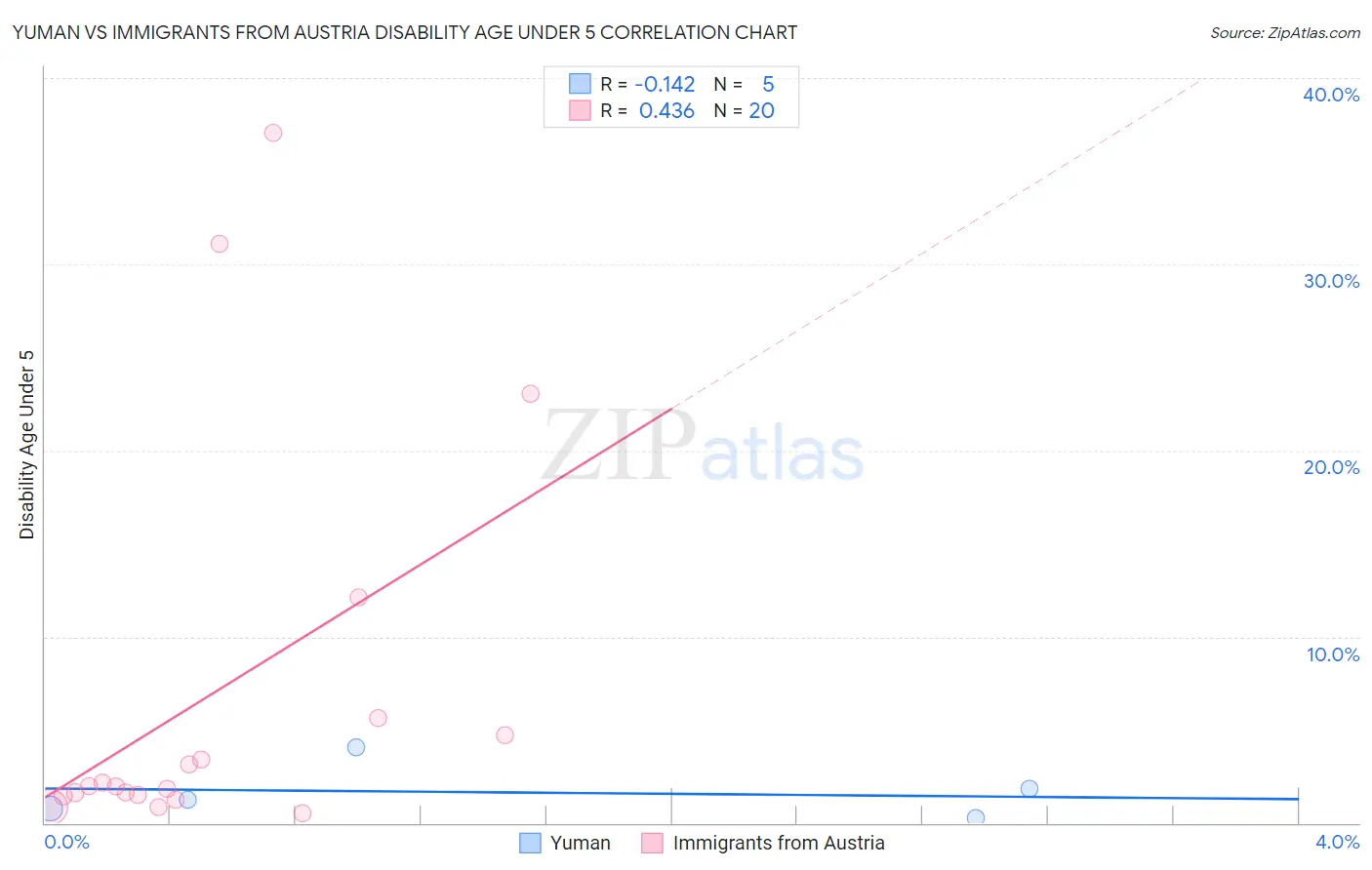 Yuman vs Immigrants from Austria Disability Age Under 5