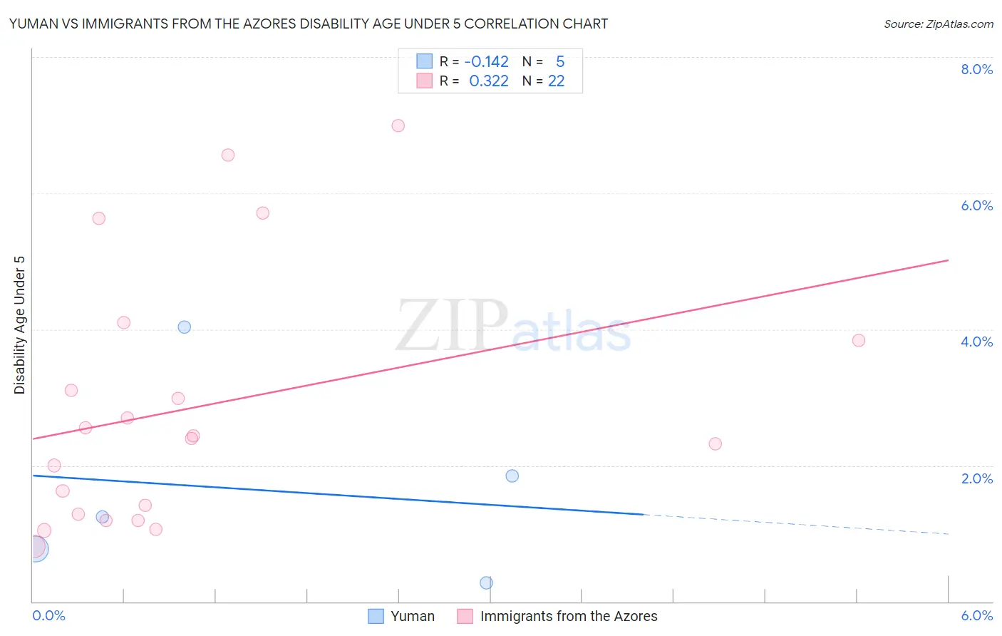 Yuman vs Immigrants from the Azores Disability Age Under 5
