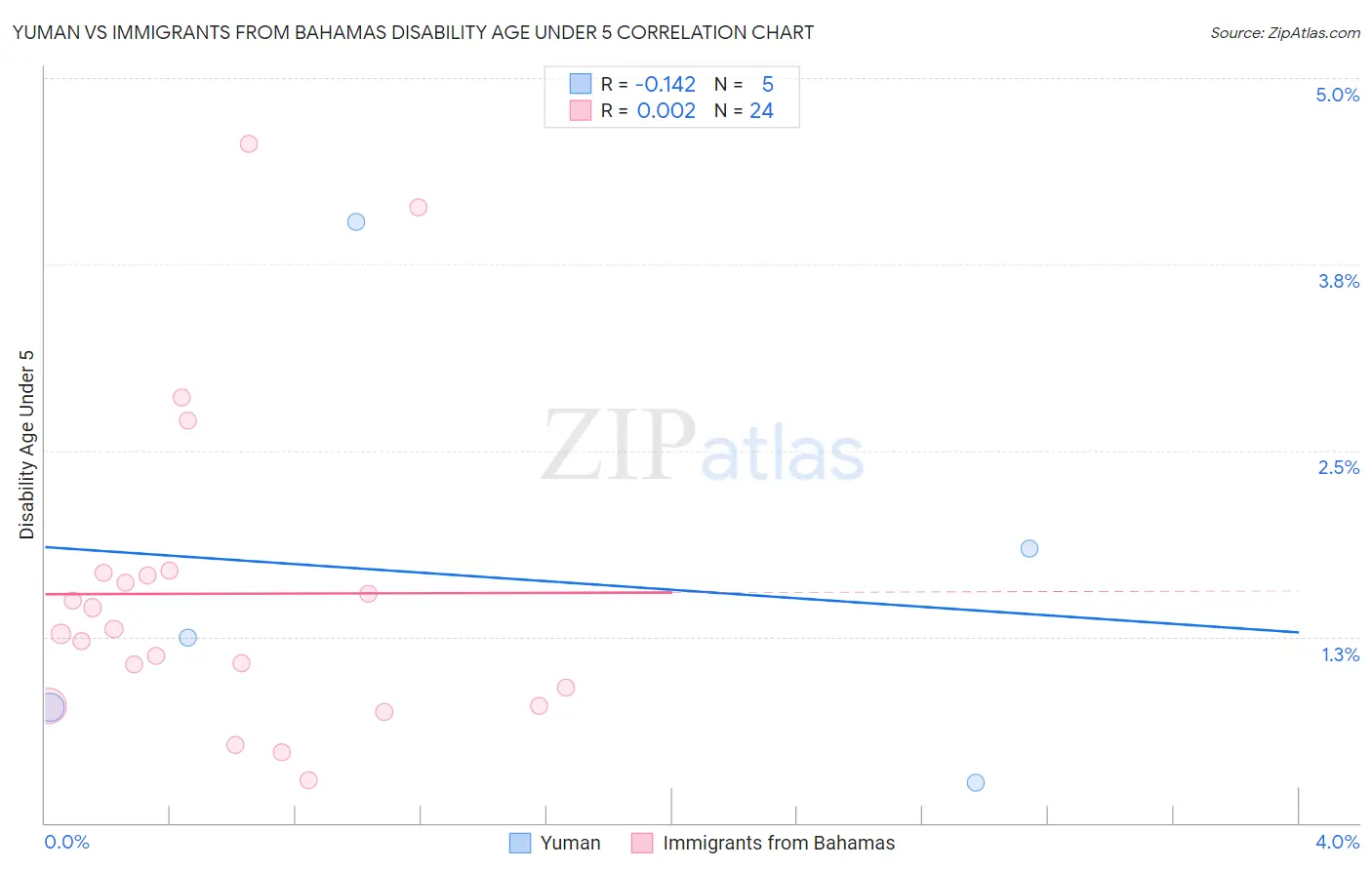 Yuman vs Immigrants from Bahamas Disability Age Under 5