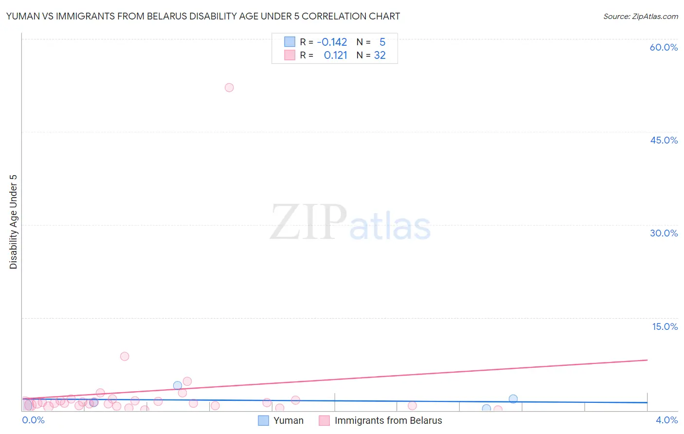 Yuman vs Immigrants from Belarus Disability Age Under 5