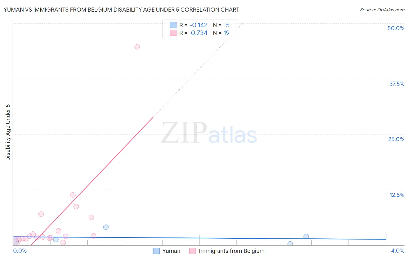 Yuman vs Immigrants from Belgium Disability Age Under 5