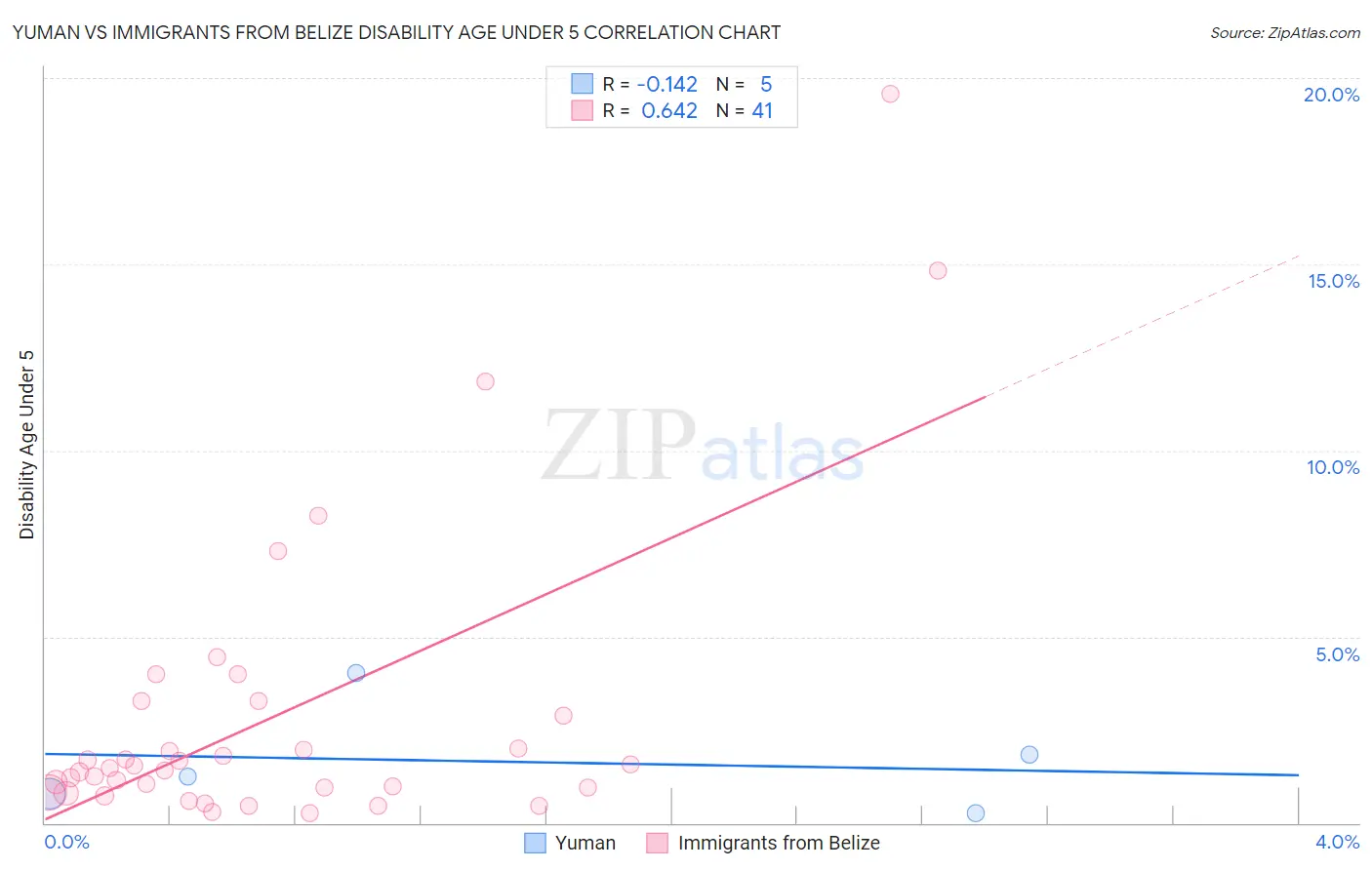 Yuman vs Immigrants from Belize Disability Age Under 5