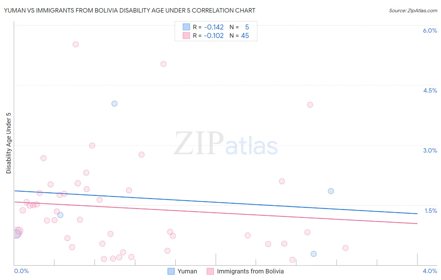 Yuman vs Immigrants from Bolivia Disability Age Under 5