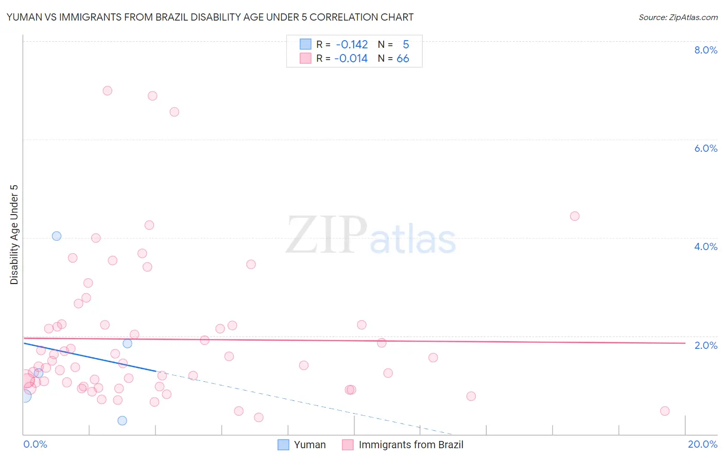 Yuman vs Immigrants from Brazil Disability Age Under 5