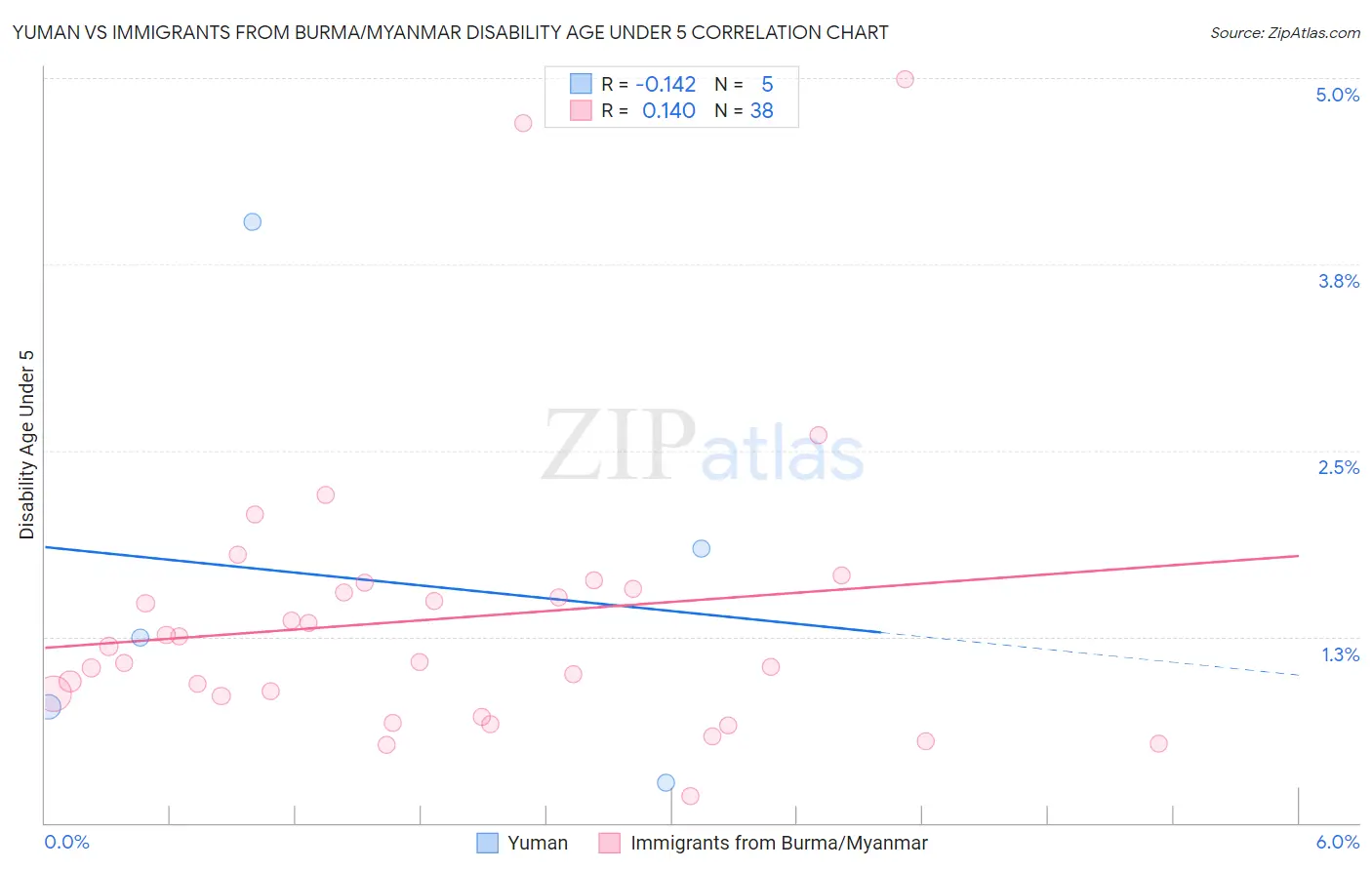 Yuman vs Immigrants from Burma/Myanmar Disability Age Under 5