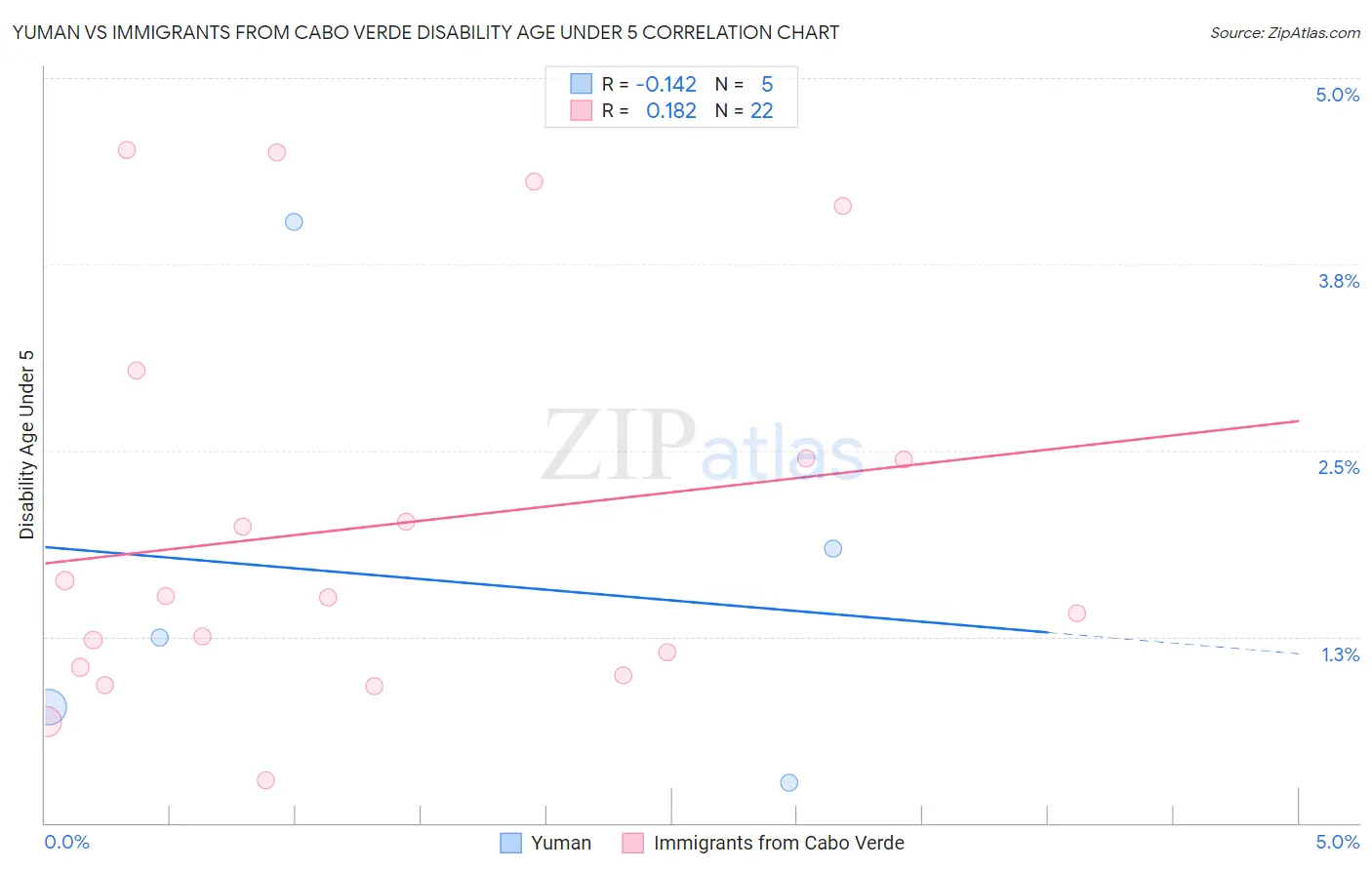 Yuman vs Immigrants from Cabo Verde Disability Age Under 5