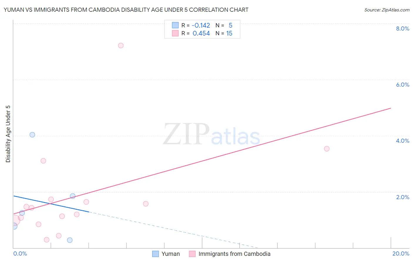Yuman vs Immigrants from Cambodia Disability Age Under 5