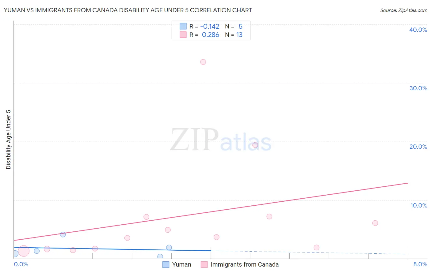 Yuman vs Immigrants from Canada Disability Age Under 5