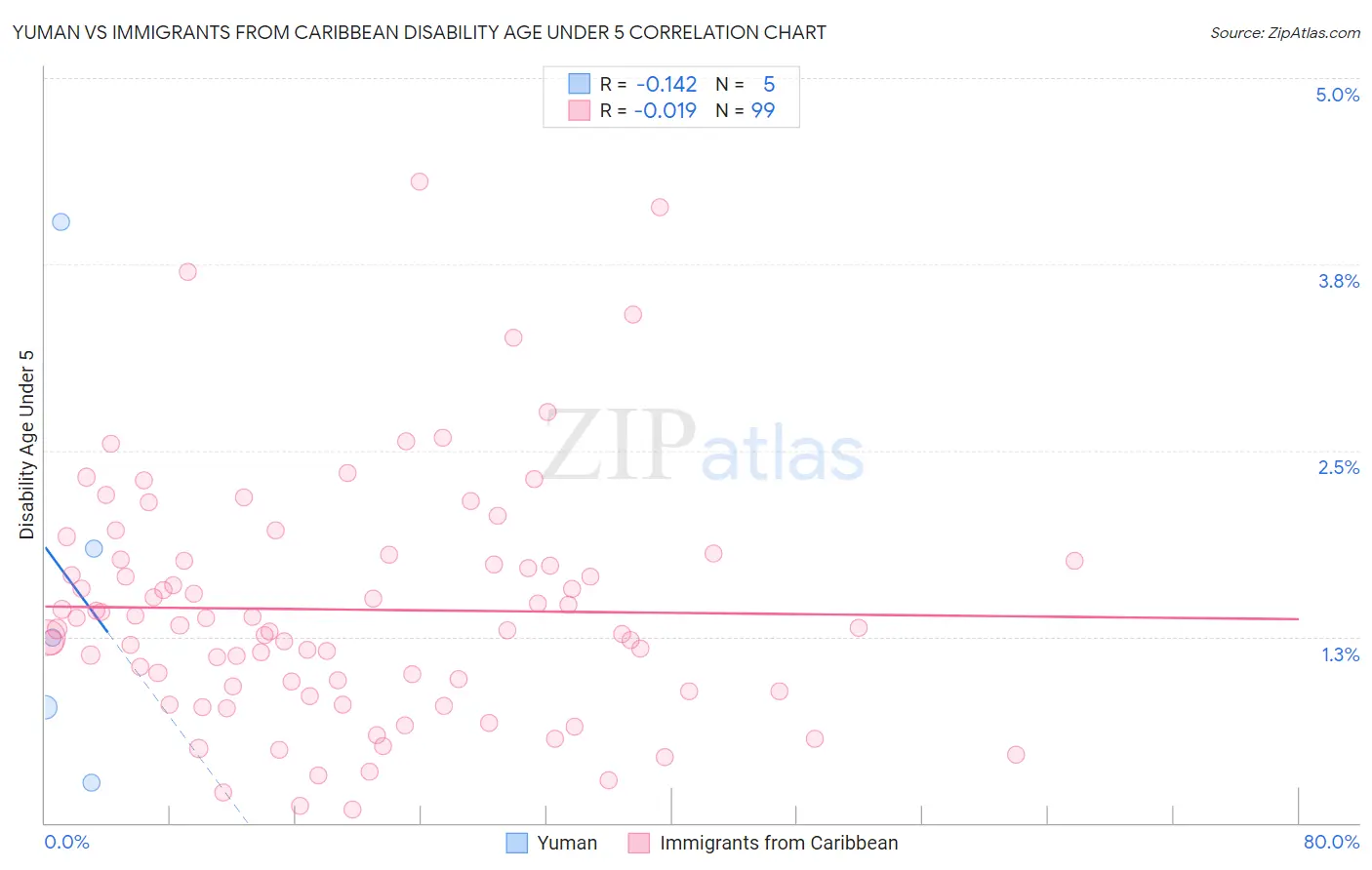 Yuman vs Immigrants from Caribbean Disability Age Under 5