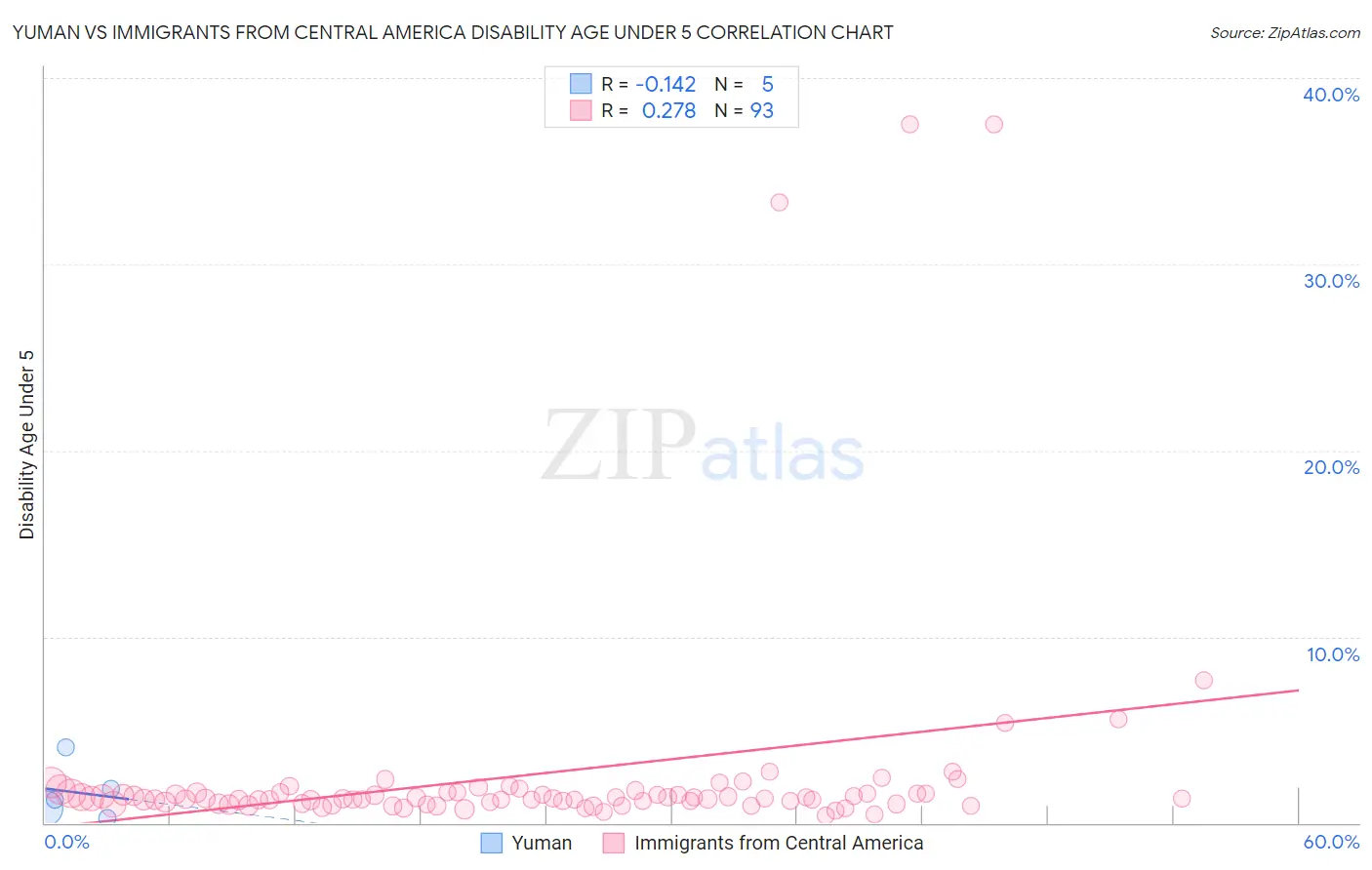 Yuman vs Immigrants from Central America Disability Age Under 5