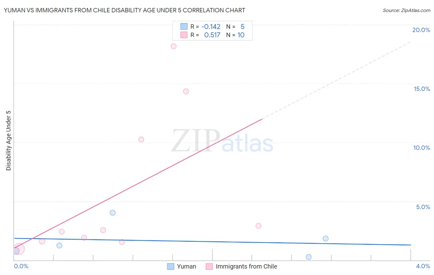 Yuman vs Immigrants from Chile Disability Age Under 5