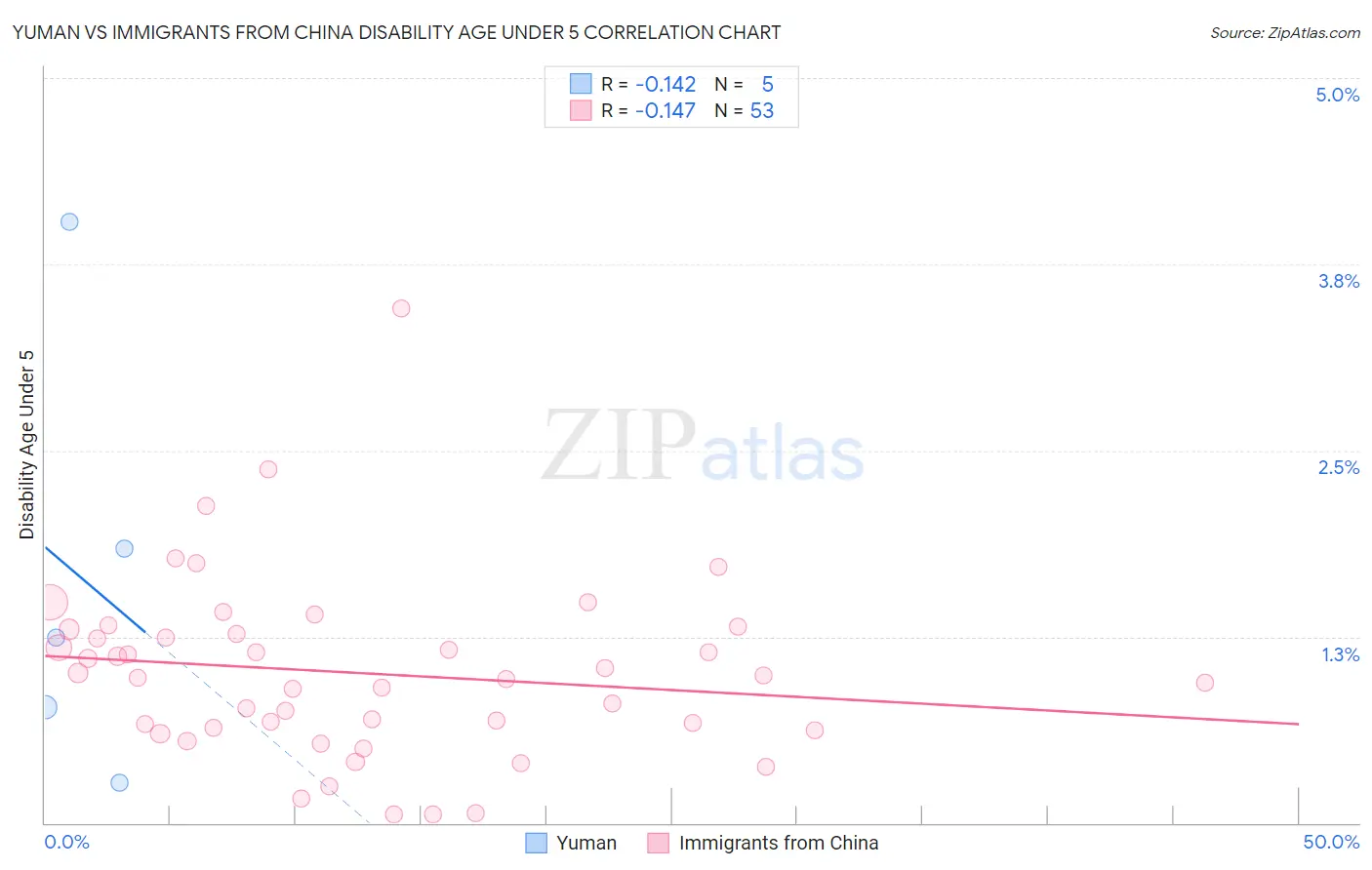 Yuman vs Immigrants from China Disability Age Under 5