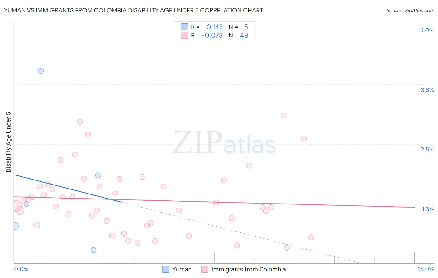 Yuman vs Immigrants from Colombia Disability Age Under 5