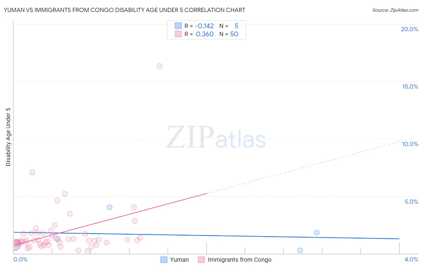 Yuman vs Immigrants from Congo Disability Age Under 5