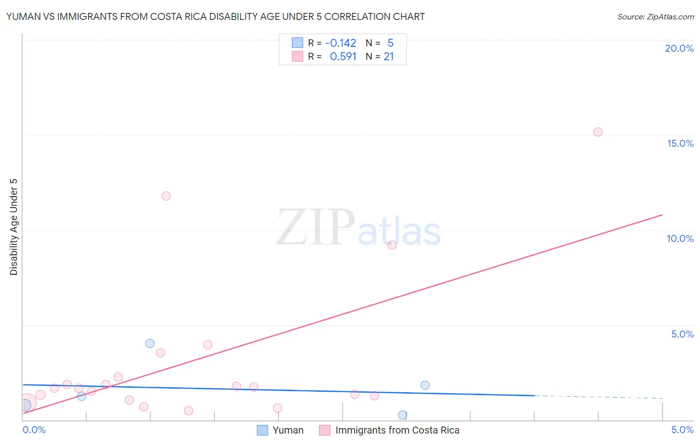 Yuman vs Immigrants from Costa Rica Disability Age Under 5