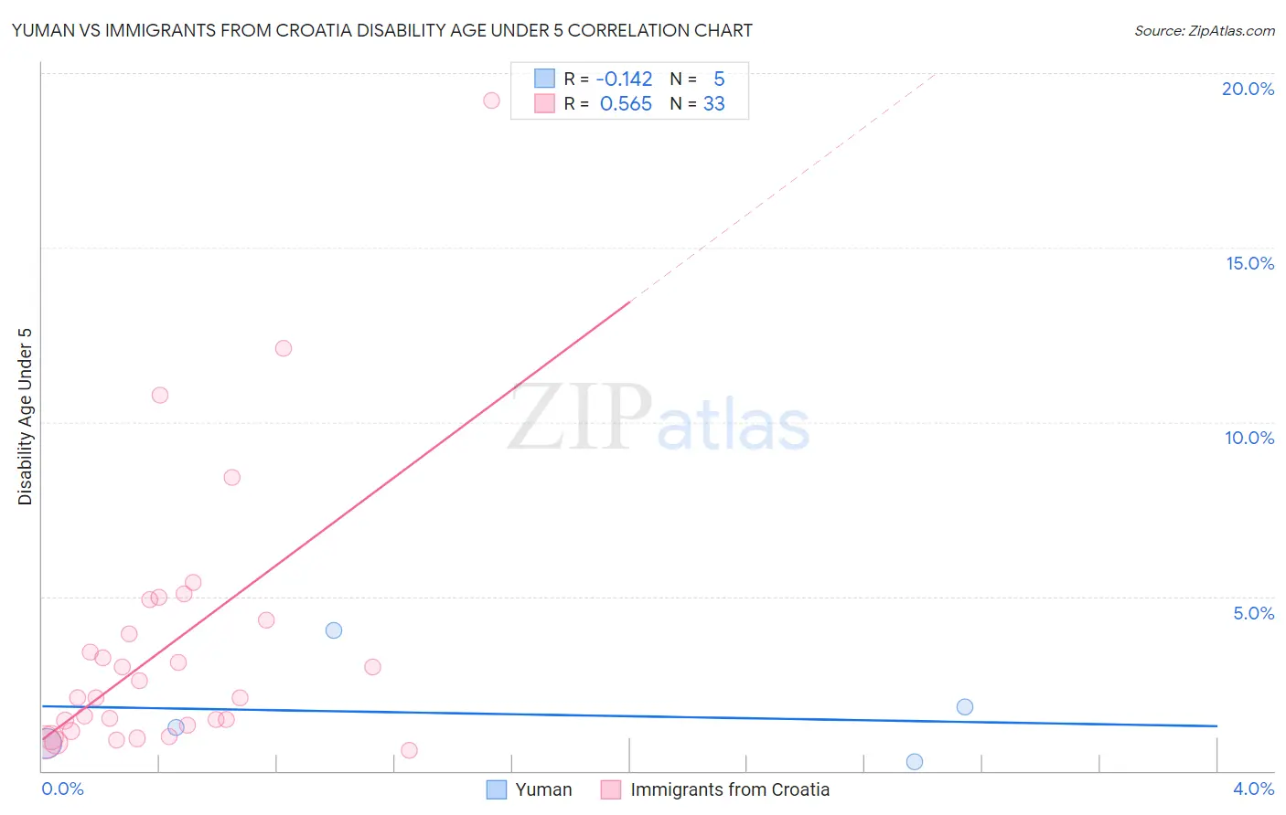 Yuman vs Immigrants from Croatia Disability Age Under 5