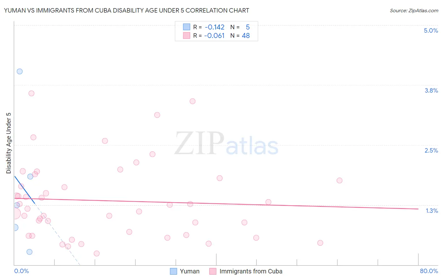 Yuman vs Immigrants from Cuba Disability Age Under 5