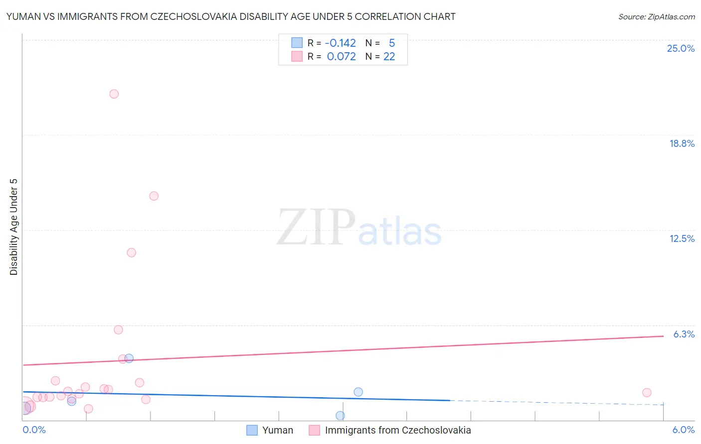 Yuman vs Immigrants from Czechoslovakia Disability Age Under 5
