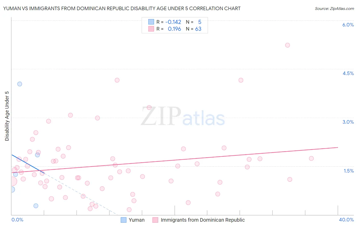 Yuman vs Immigrants from Dominican Republic Disability Age Under 5
