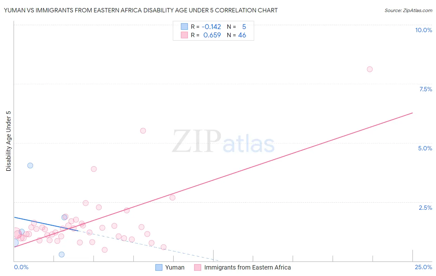 Yuman vs Immigrants from Eastern Africa Disability Age Under 5