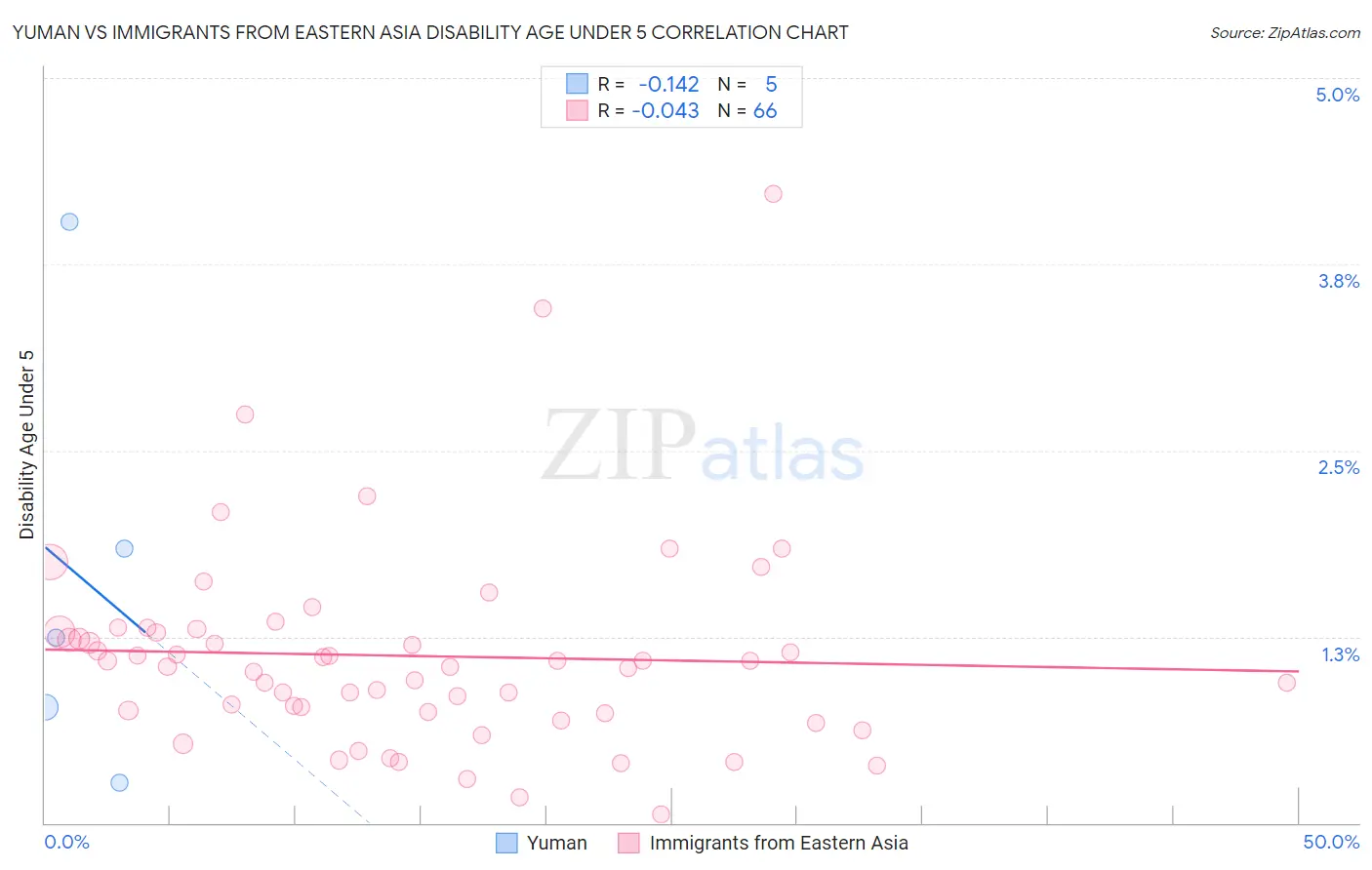 Yuman vs Immigrants from Eastern Asia Disability Age Under 5